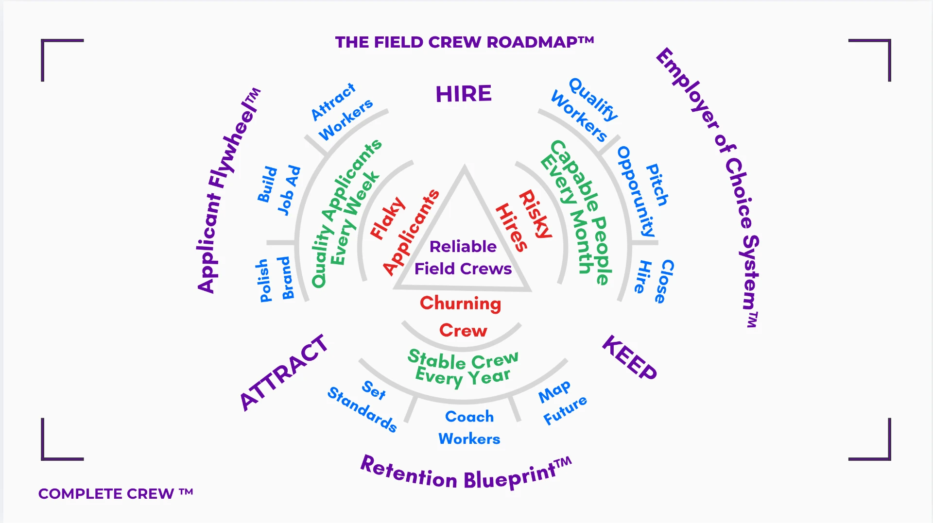The Field Crew Roadmap diagram showing the three systems: Applicant Flywheel, Employer of Choice System, and Retention Blueprint, all leading to reliable field crews